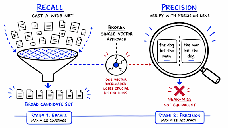 Tuning Your RAG for ‘Precision’ Could Quietly Break It: What New Research Warns