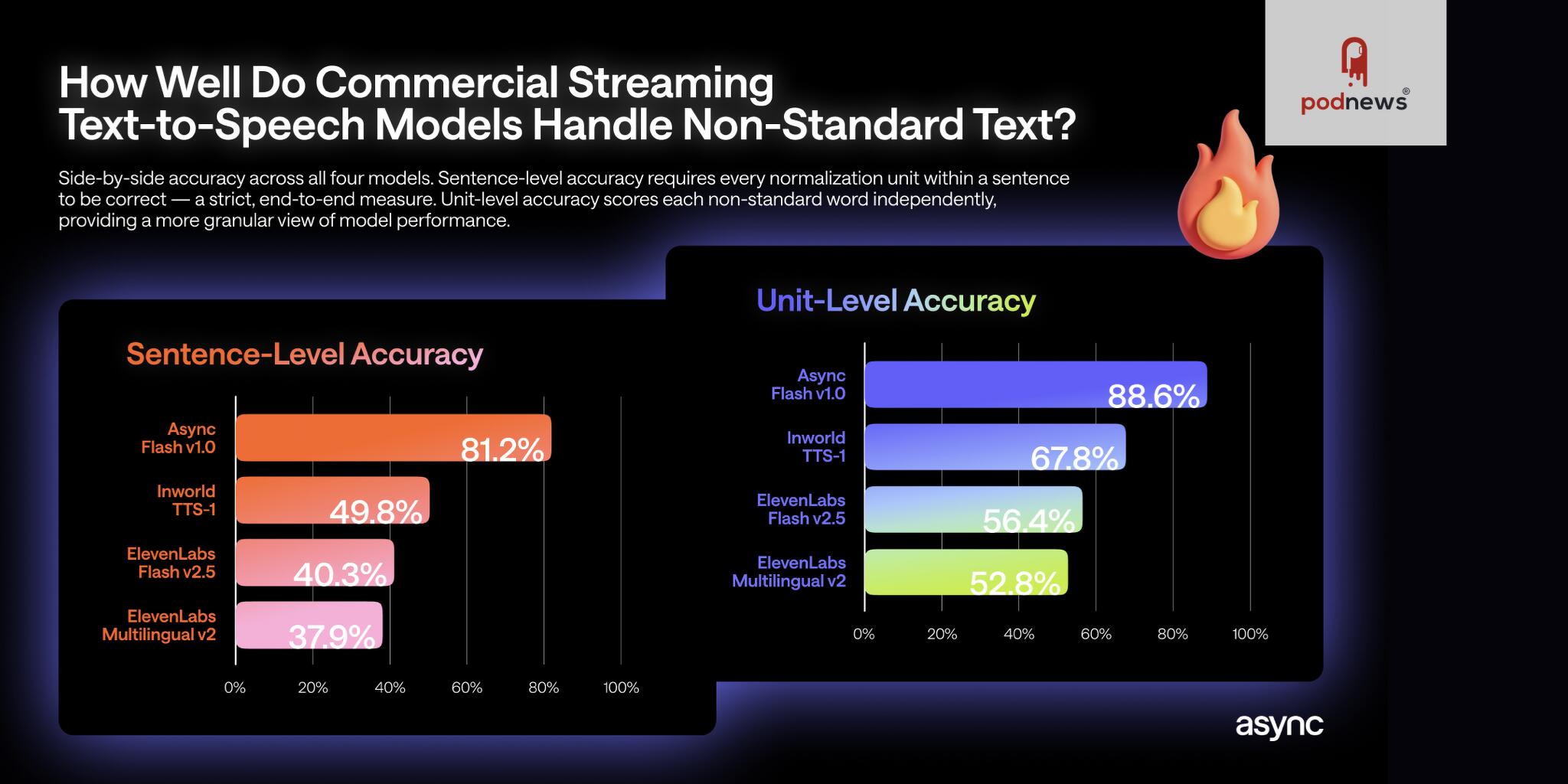 Are AI Voices Now Easier to Understand Than Humans? New Benchmarks Reveal a Mixed Picture