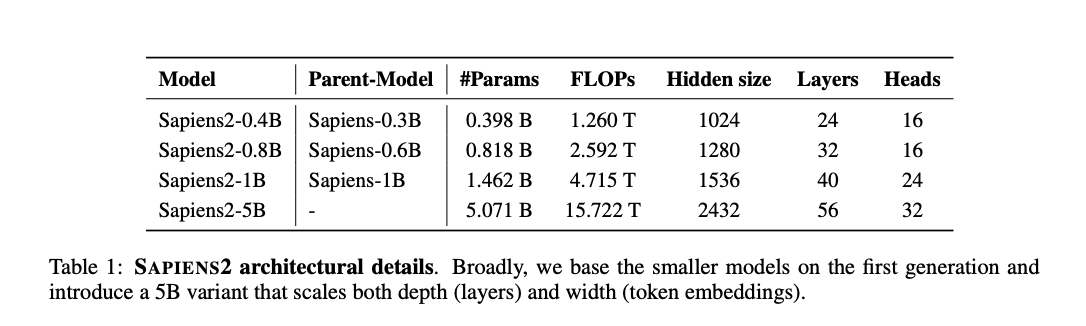 Claude Opus 4.7, GPT Image 2 and Meta’s Sapiens2: The New Wave of AI Models Focused on Reasoning and Vision