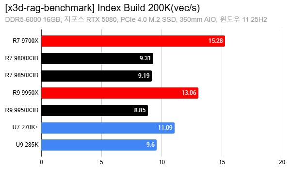 Why AMD’s 3D V-Cache Chips Are Suddenly a Secret Weapon for RAG AI Setups