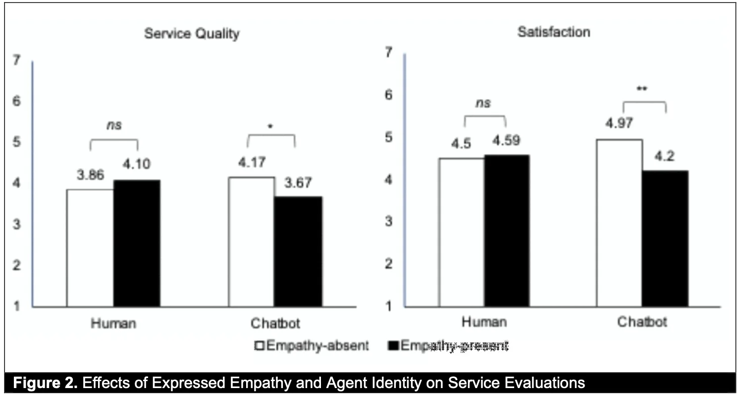 When Chatbots Get Too Emotional: How ‘Empathy’ in AI Customer Service Can Backfire