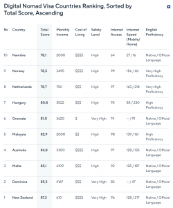 From Krakow to Bali: The New Hotspots Remote Workers Are Flocking To
