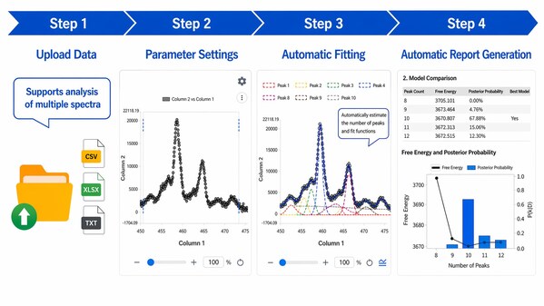 From Lab Chaos to Click‑and‑Run: How AI Is Taking Over Complex Spectral Data Analysis