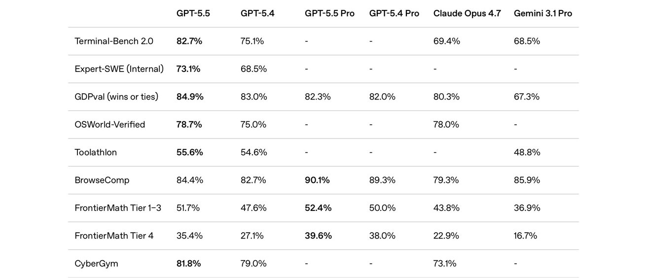 GPT-5.5 Is Built to Work, Not Chat: How OpenAI’s New Agentic AI Changes Everyday Computing