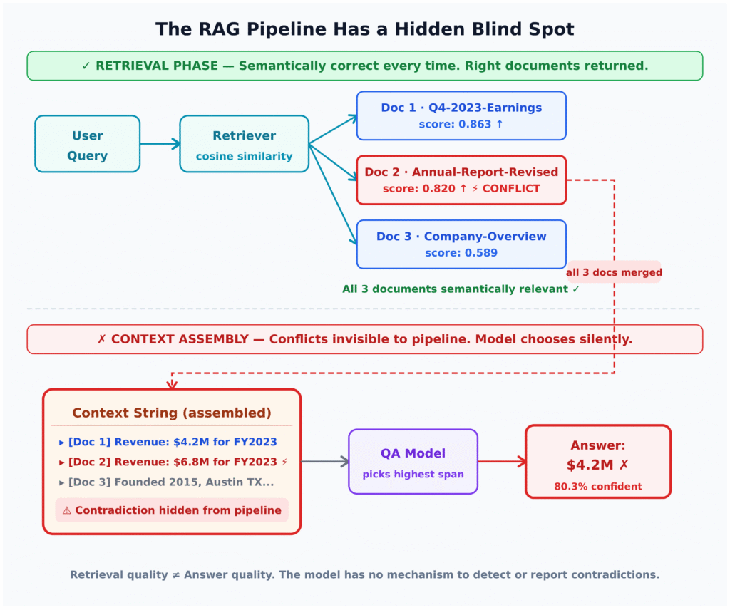 Your RAG Bot Has All the Right Docs and Still Lies: The Hidden Conflict Problem and How to Fix It