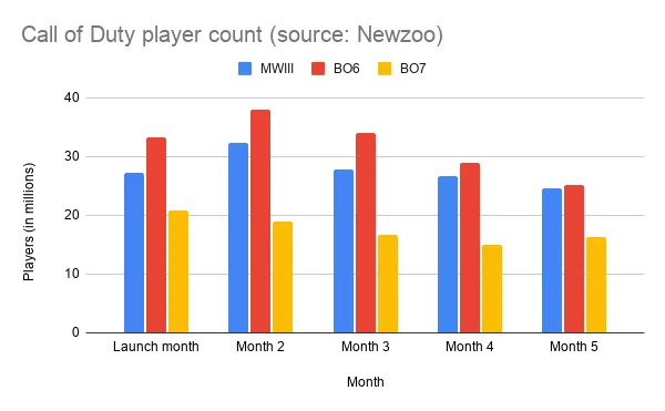 Game Pass Just Got Cheaper But Loses Day-One Call of Duty Again: Is Xbox’s New Deal Actually Better for Players?