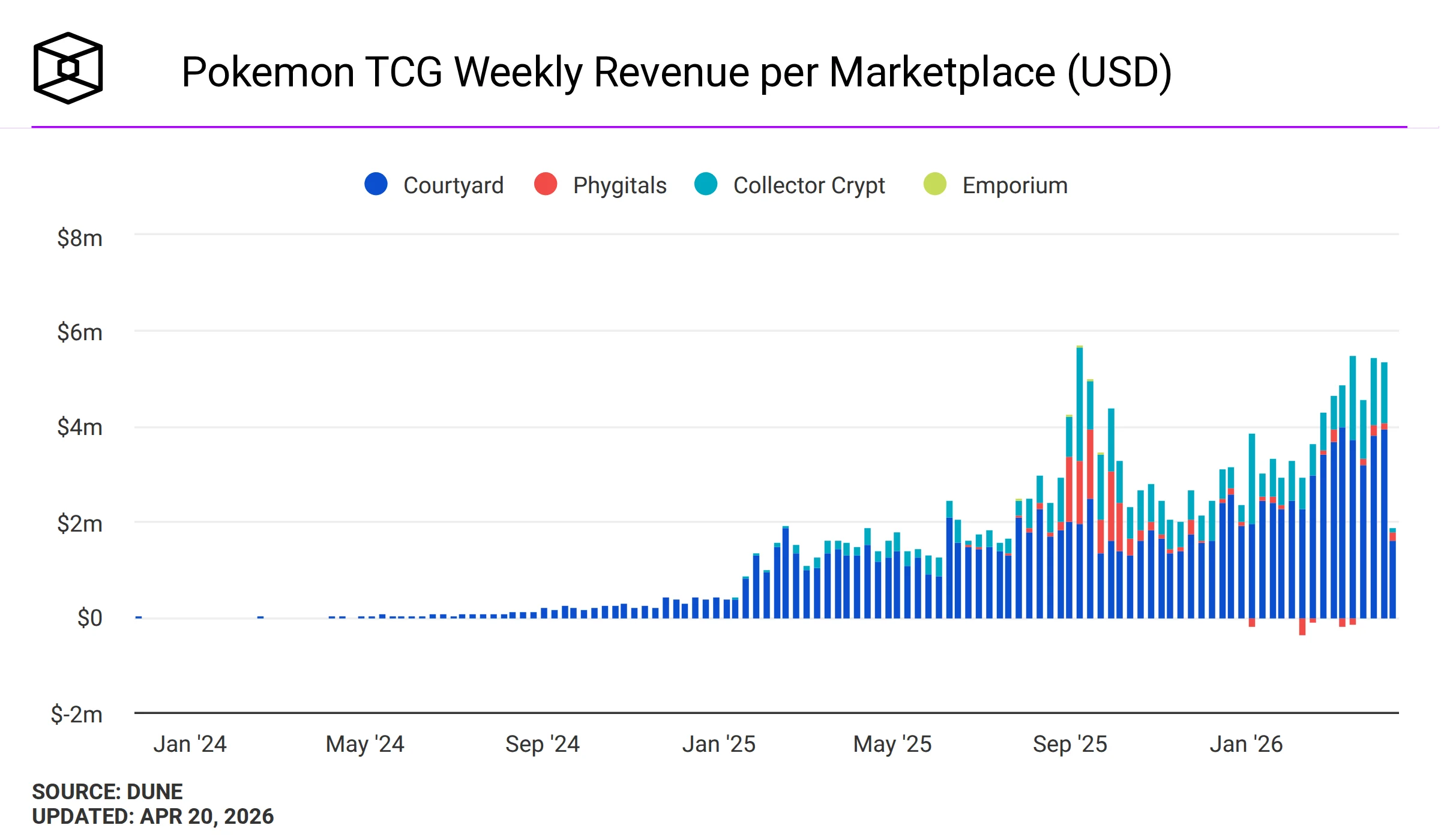 Pokemon Cards Just Hit $5.38M a Week: How Tokenized Collectibles Are Changing the Hobby