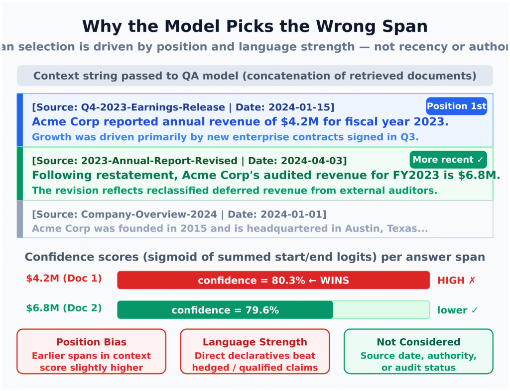 Your RAG Bot Has All the Right Docs and Still Lies: The Hidden Conflict Problem and How to Fix It