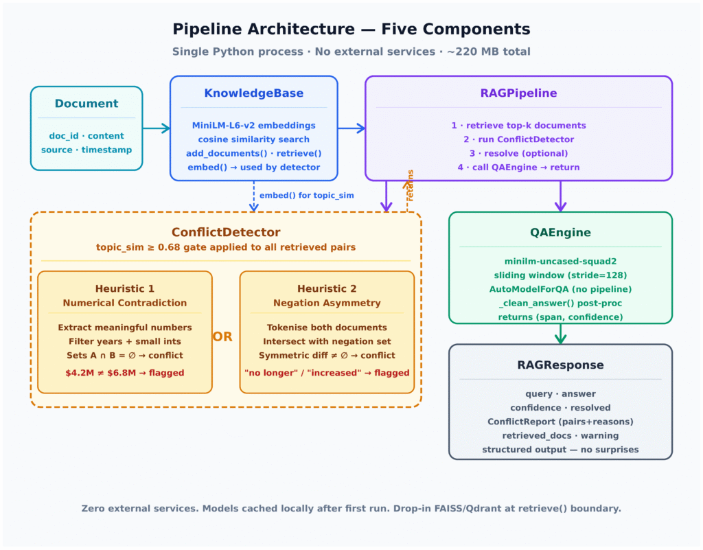 Your RAG Bot Has All the Right Docs and Still Lies: The Hidden Conflict Problem and How to Fix It