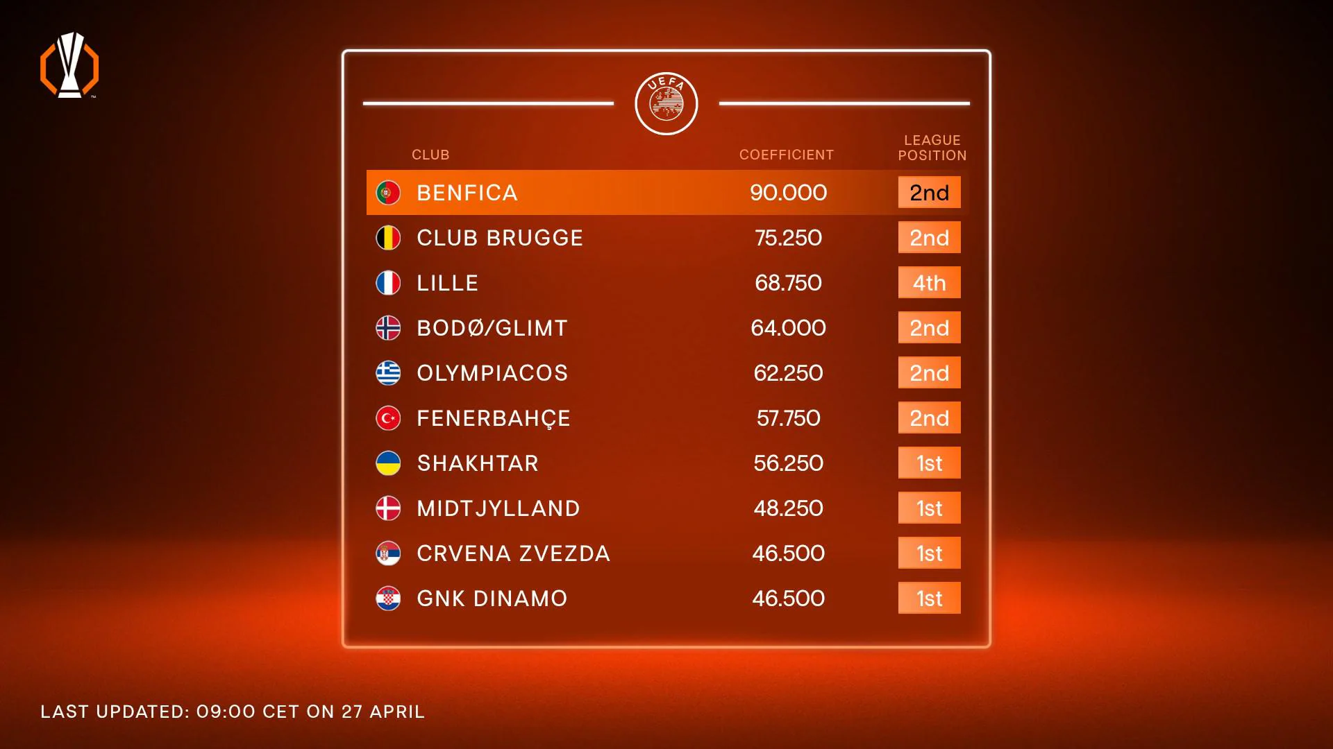 Champions League Qualification Explained: How Winners’ Places and Europa League Spots Are Reallocated