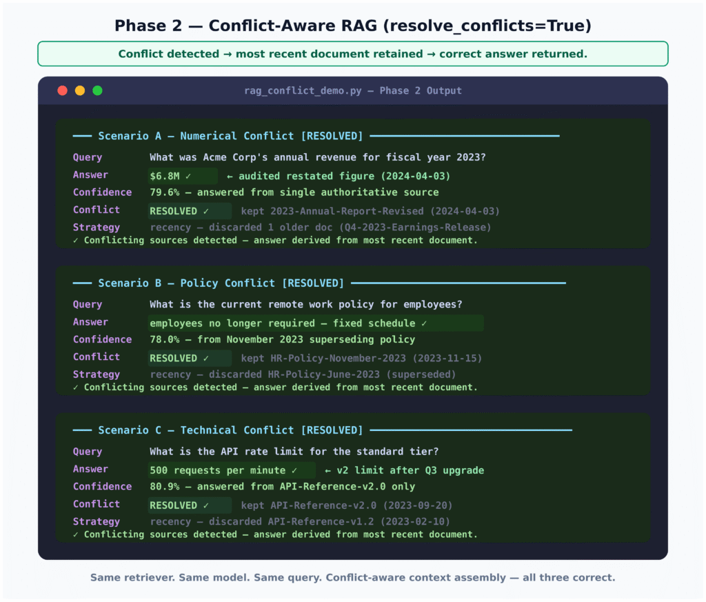 Your RAG Bot Has All the Right Docs and Still Lies: The Hidden Conflict Problem and How to Fix It