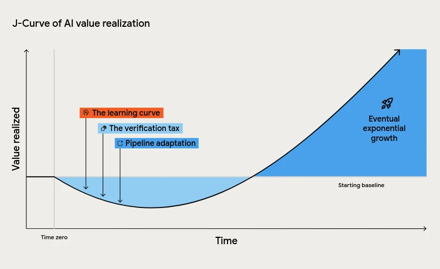 How to Measure Whether AI Coding Tools Actually Speed Up Your Development Team