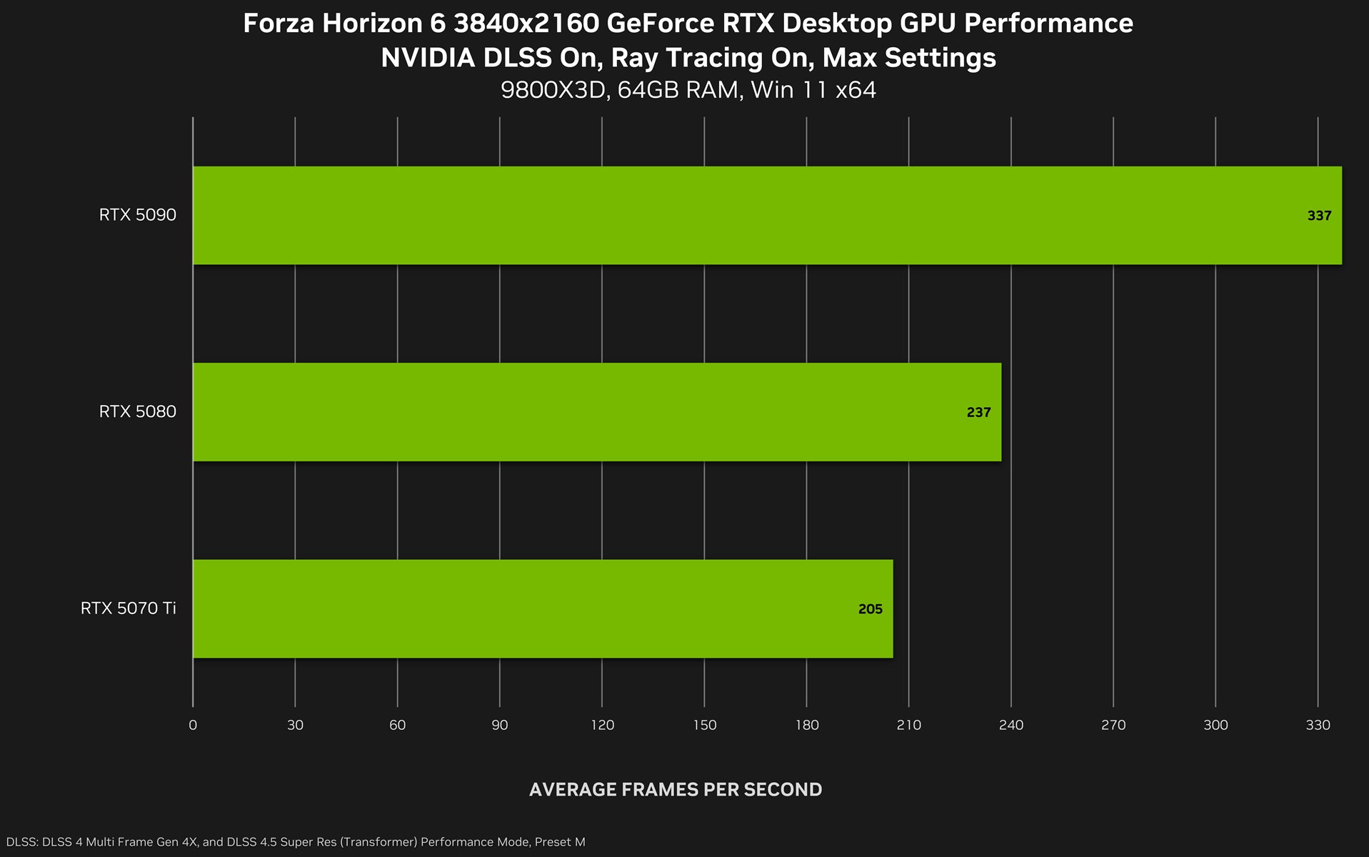 Forza Horizon 6 Benchmarks: RTX 50-Series Power and What Your Gaming PC Really Needs
