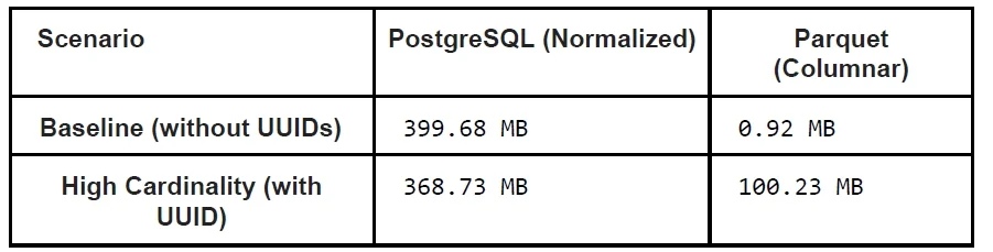Time-Series Storage Design Choices: How Layout, Compression, and Partitioning Shape Query Costs