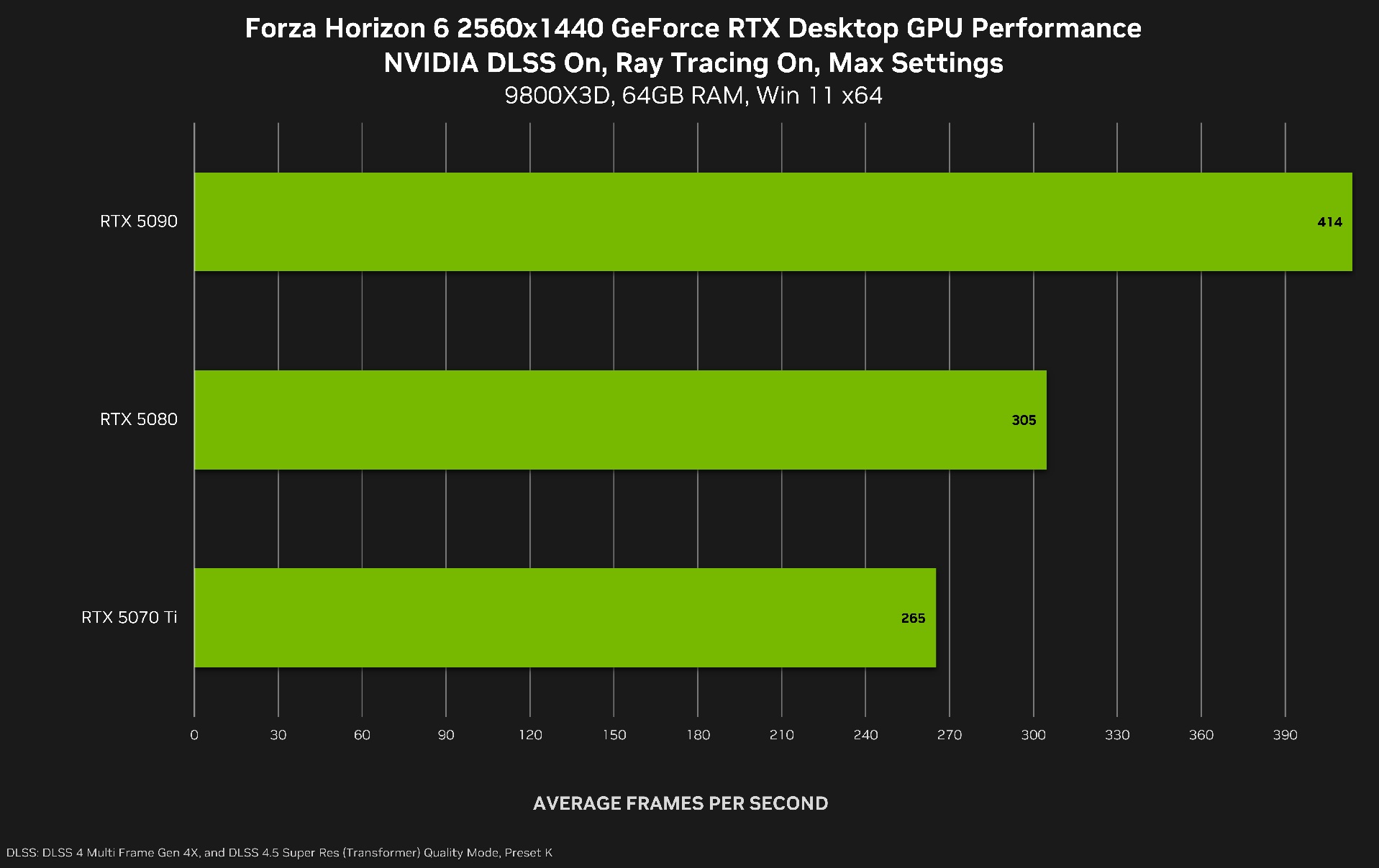 Forza Horizon 6 Benchmarks: RTX 50-Series Power and What Your Gaming PC Really Needs