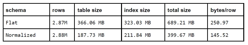 Time-Series Storage Design Choices: How Layout, Compression, and Partitioning Shape Query Costs