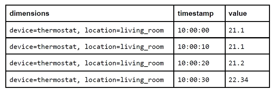 Time-Series Storage Design Choices: How Layout, Compression, and Partitioning Shape Query Costs