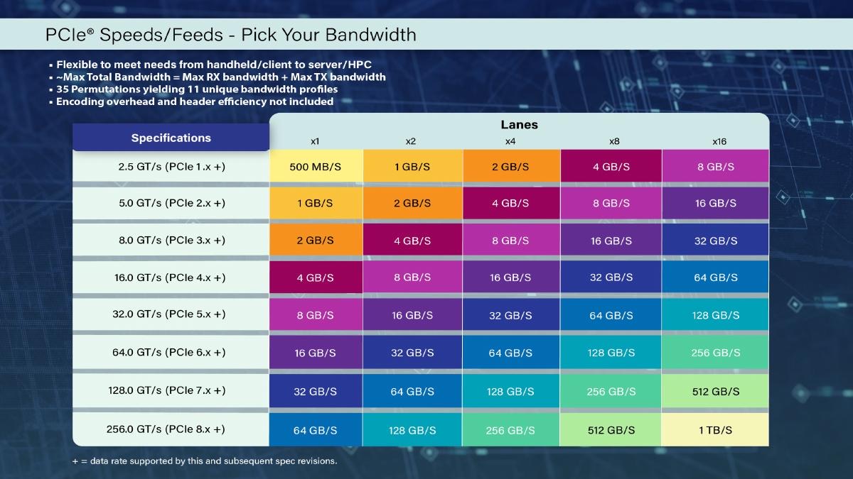 PCIe 8.0 Draft Targets 1TB/s: What Server and Storage Architects Should Plan For
