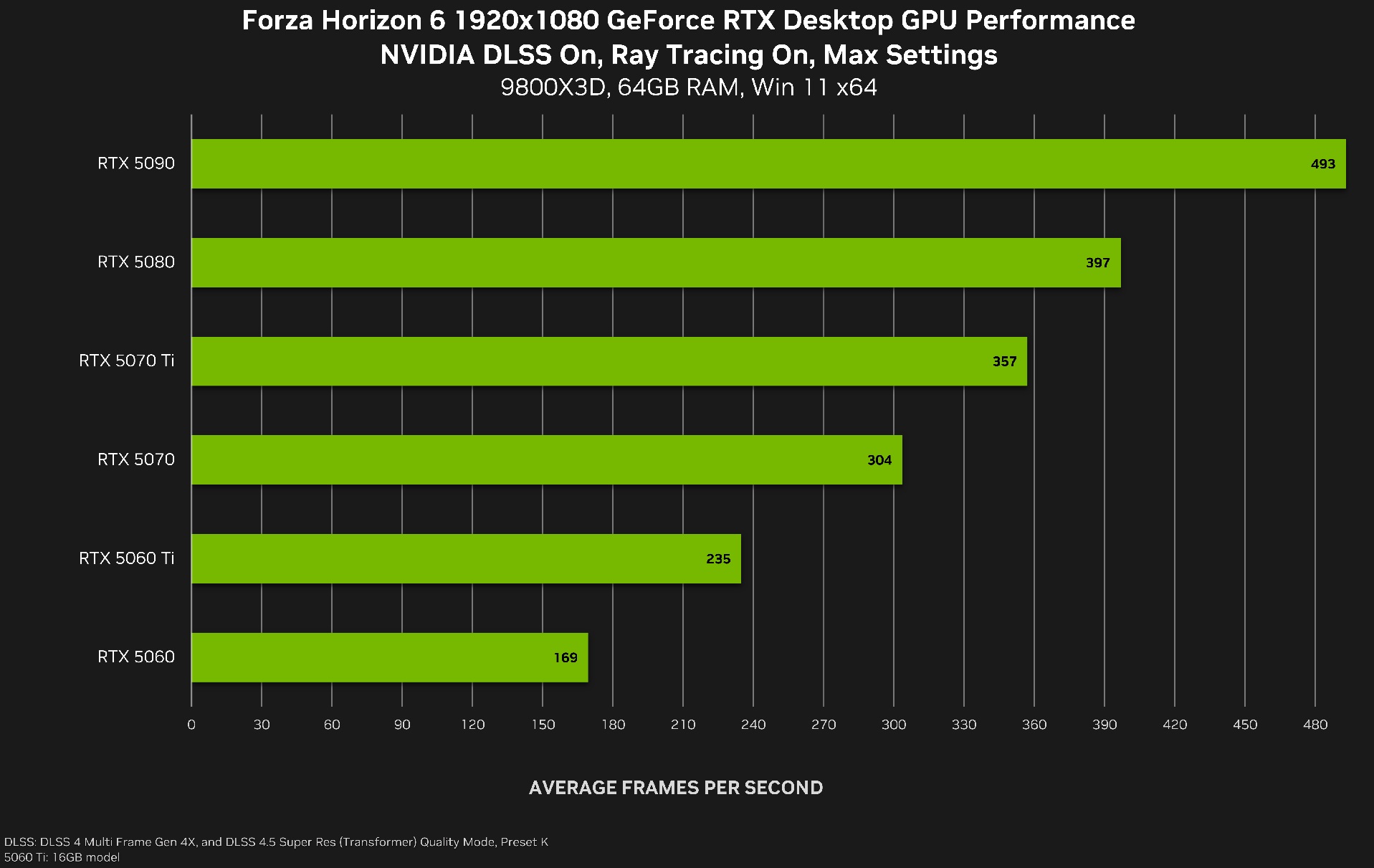 Forza Horizon 6 Benchmarks: RTX 50-Series Power and What Your Gaming PC Really Needs