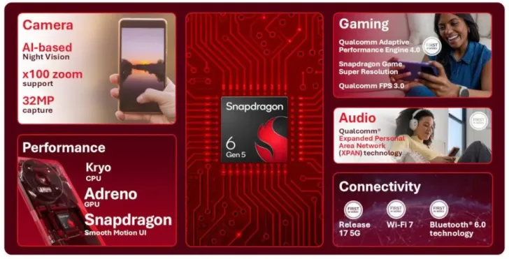 Snapdragon 6 Gen 5 and 4 Gen 5 Push AI Cameras and 90fps Gaming into Budget 5G Phones
