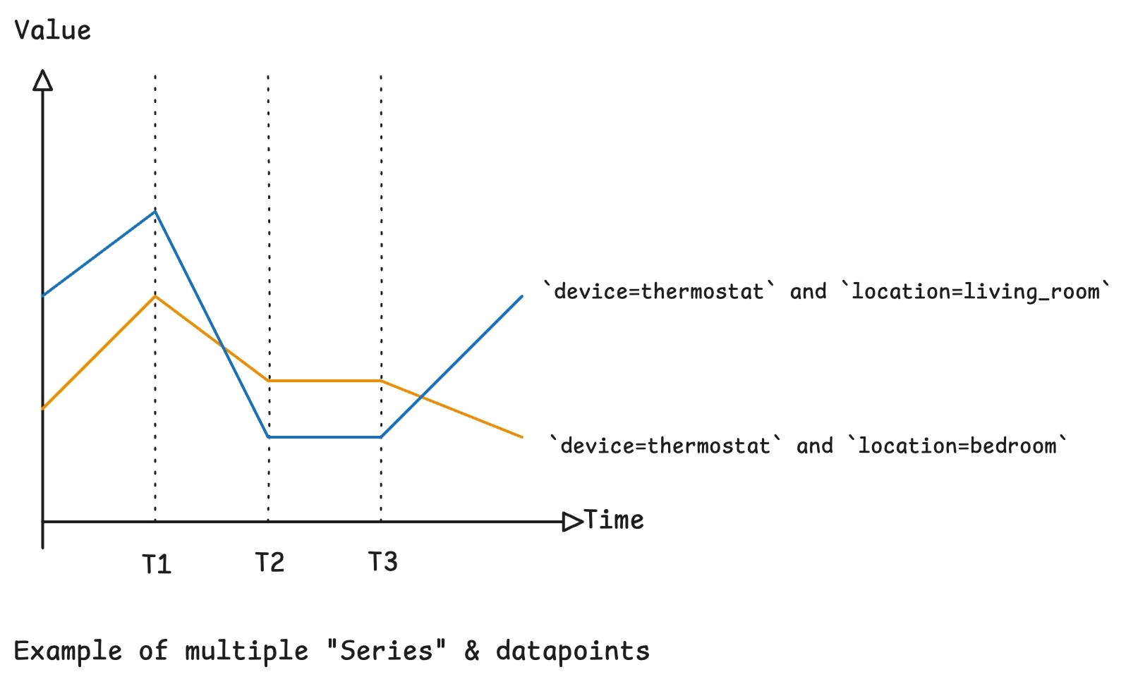 Time-Series Storage Design Choices: How Layout, Compression, and Partitioning Shape Query Costs