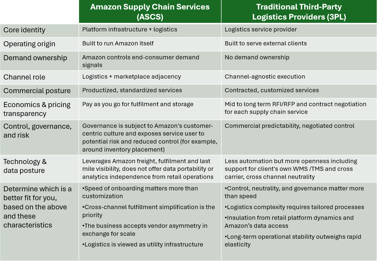 Amazon Supply Chain Services Goes Public: How to Judge If It’s the Right Fulfillment Partner