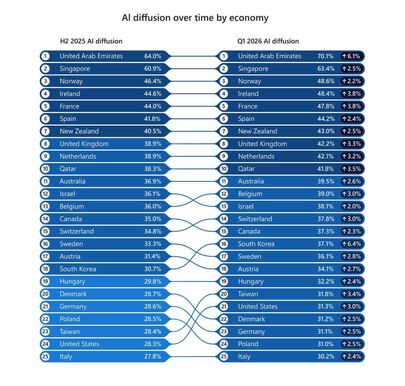 The Growing AI Skills Gap: Why Global North and South Are Diverging on Adoption