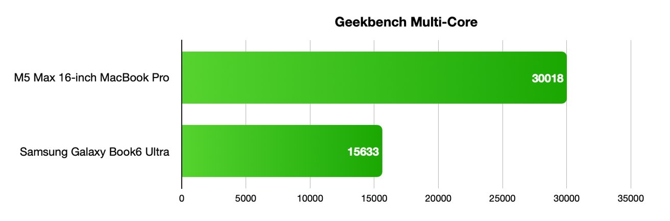 MacBook Pro M5 Max vs Samsung Galaxy Book6 Ultra: Which Thin Workstation Laptop Wins