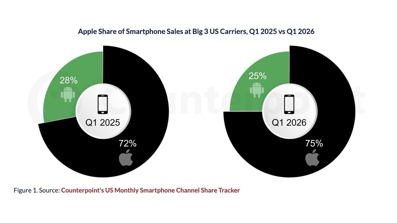 How Apple Expanded iPhone Market Share as Rivals Stumbled