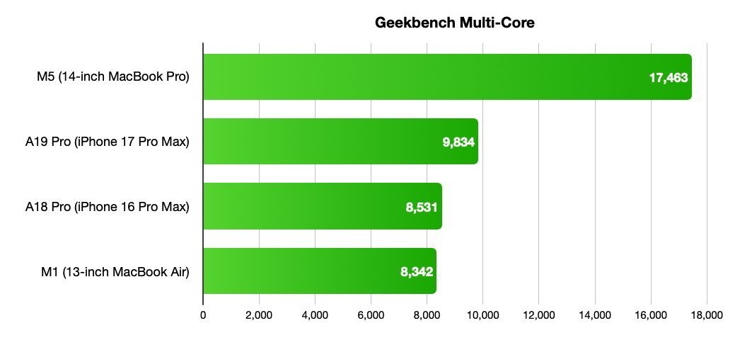 MacBook Neo vs MacBook Pro: When Apple’s Budget Laptop Is All You Need
