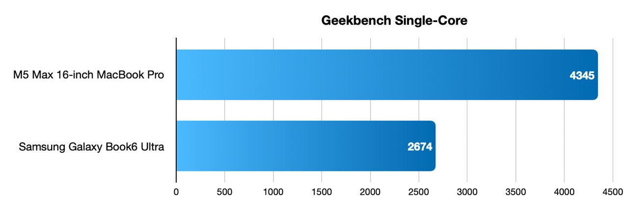 MacBook Pro M5 Max vs Samsung Galaxy Book6 Ultra: The Best Thin-and-Light Workstation for Pros