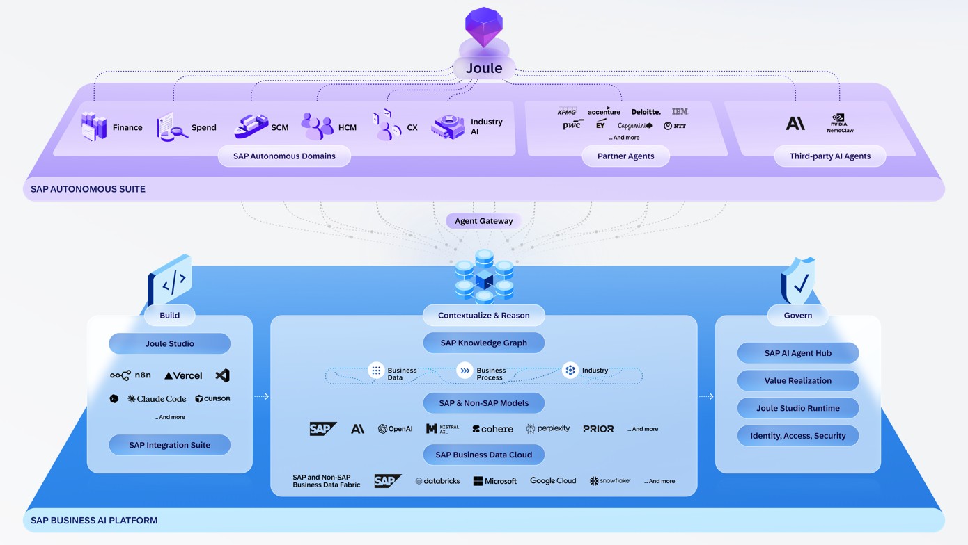 SAP’s Joule Studio Brings Multi-Model AI Agent Development to Enterprise Scale