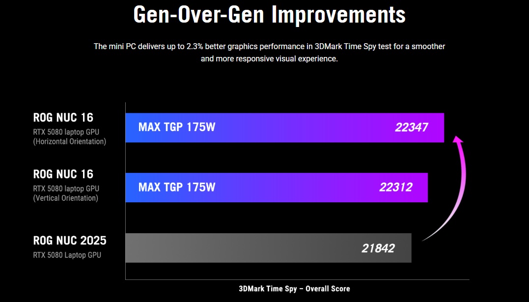 ASUS ROG NUC 16 Packs Desktop-Grade Gaming Into a 3-Liter Powerhouse