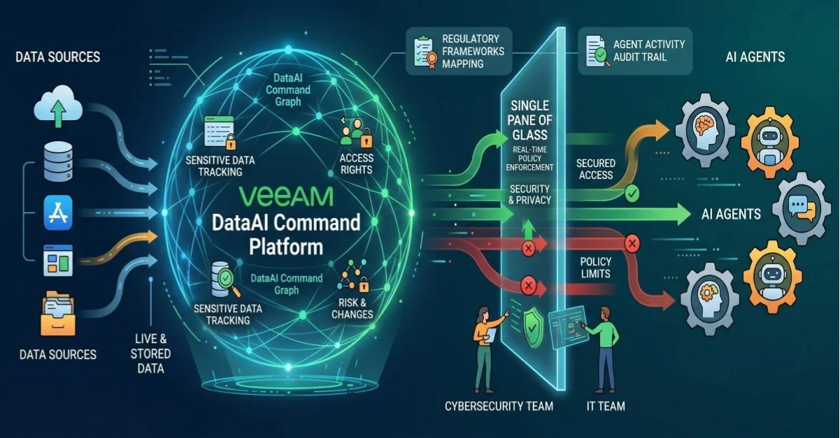 Veeam’s New Data Platform Weaves AI Trust into Enterprise Backup Strategy