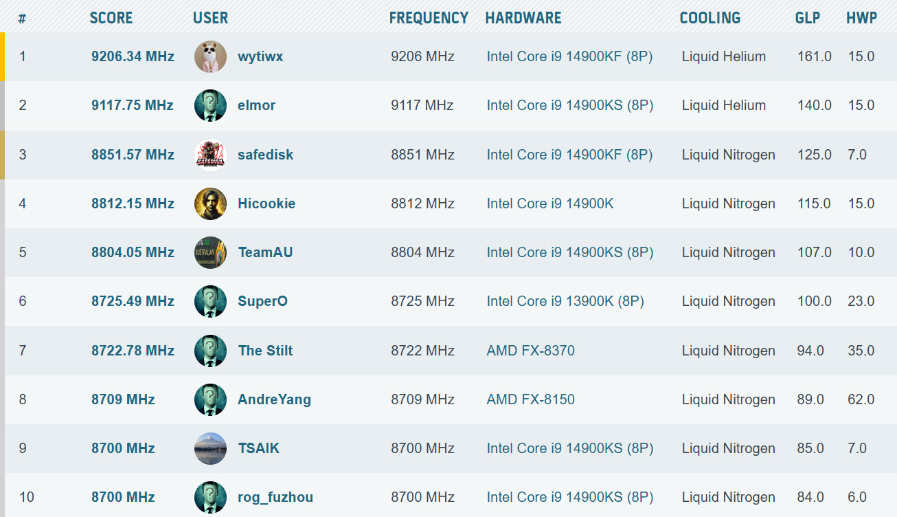 Intel Core i9-14900KF Smashes 9.2 GHz Barrier With Liquid Helium-Cooled Overclock