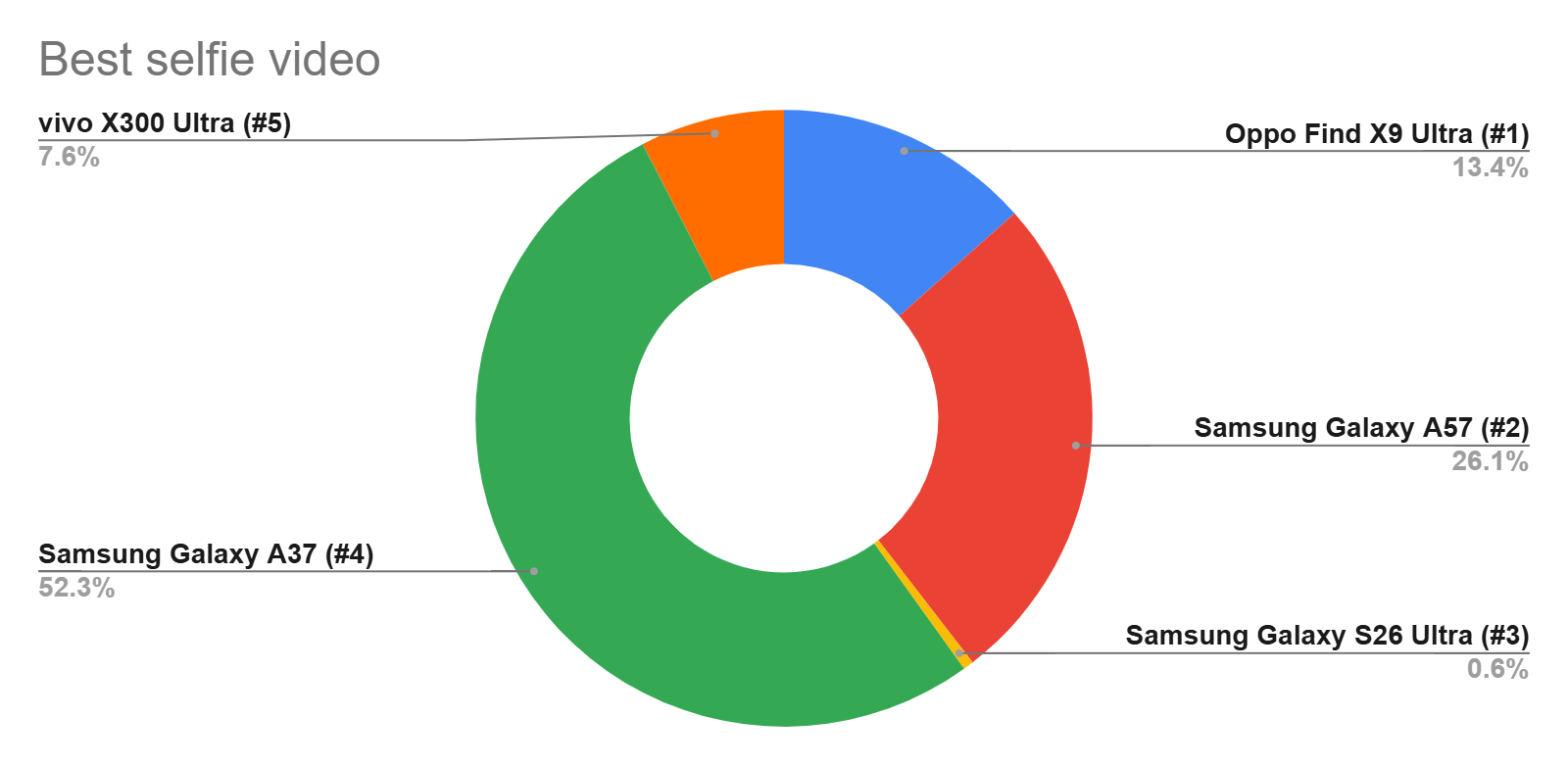 Budget Phone Camera Showdown: How the Galaxy A37 Outsmarts Flagships in Selfie Video