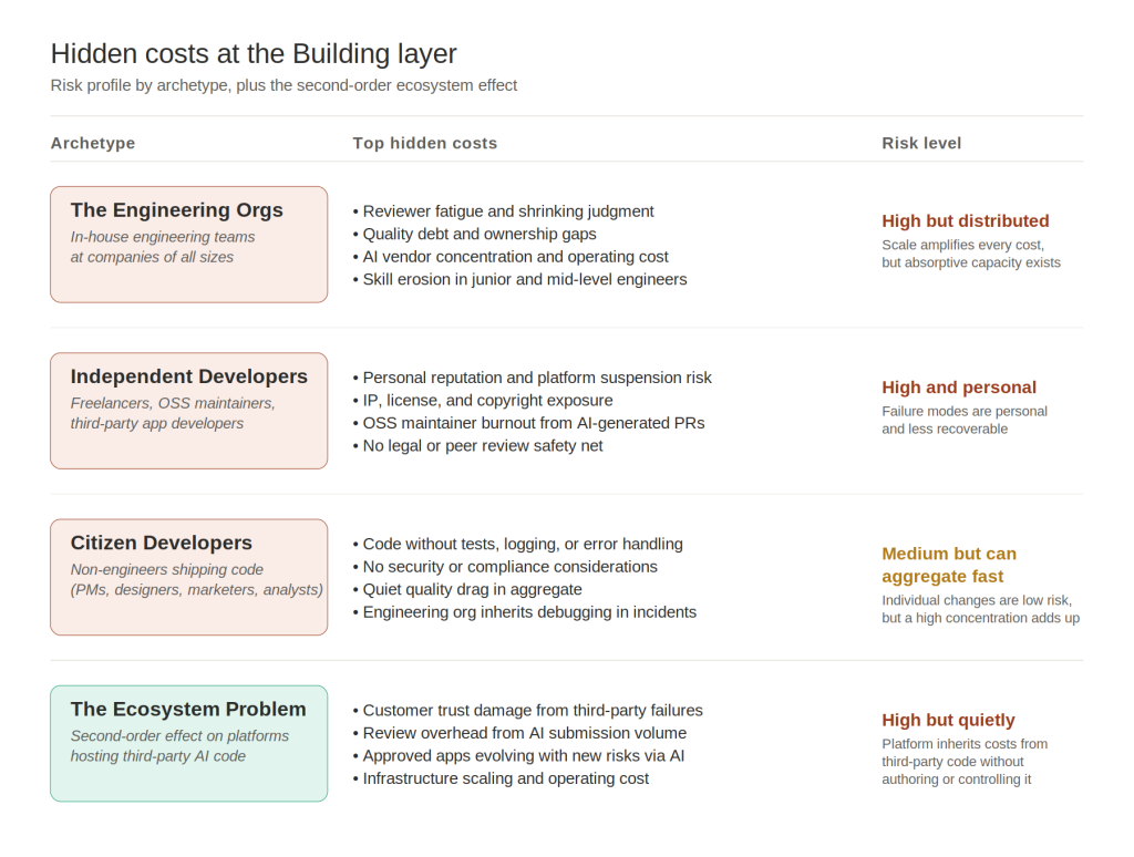 The Hidden Cost of AI-Generated Code: Why Speed Comes With Technical Debt
