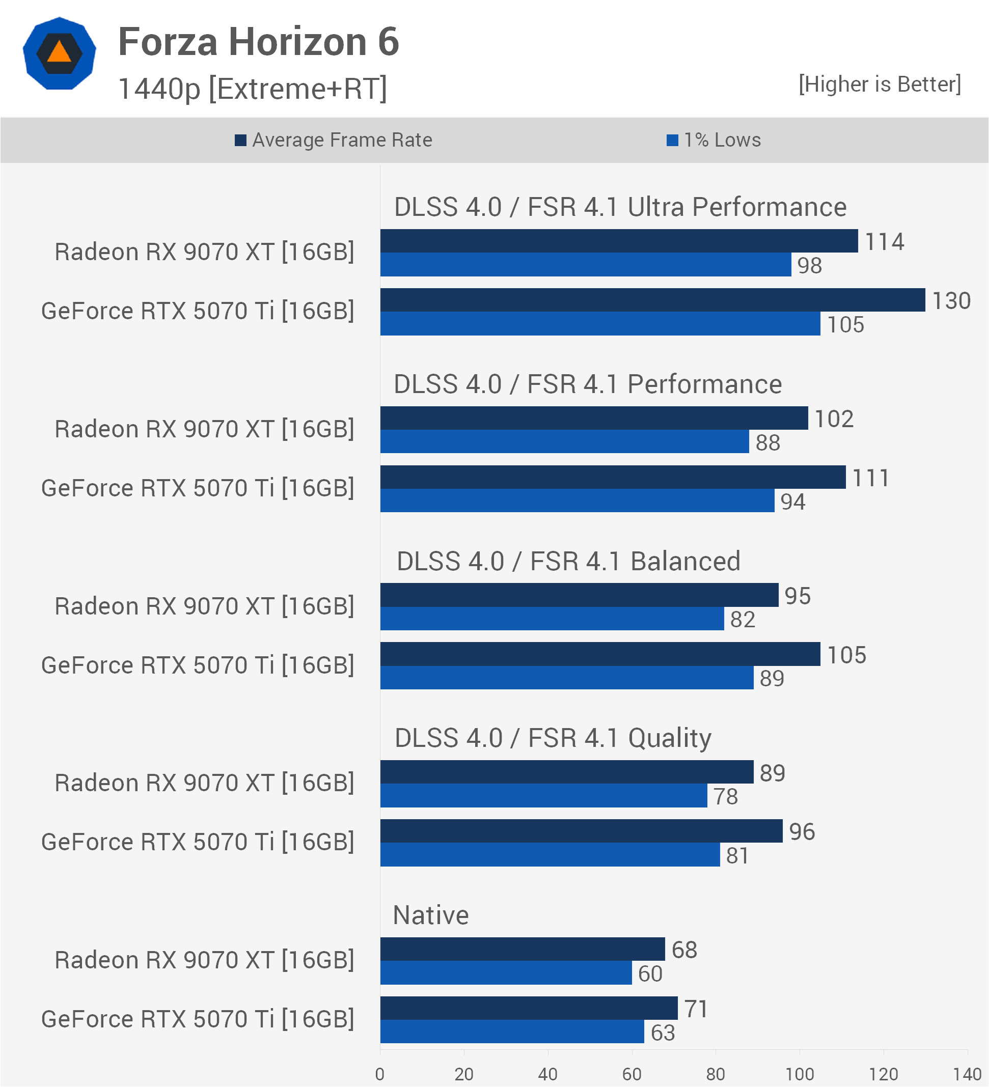 Forza Horizon 6 GPU Benchmarks Across 47 Cards: Max Settings and Ray Tracing Tested