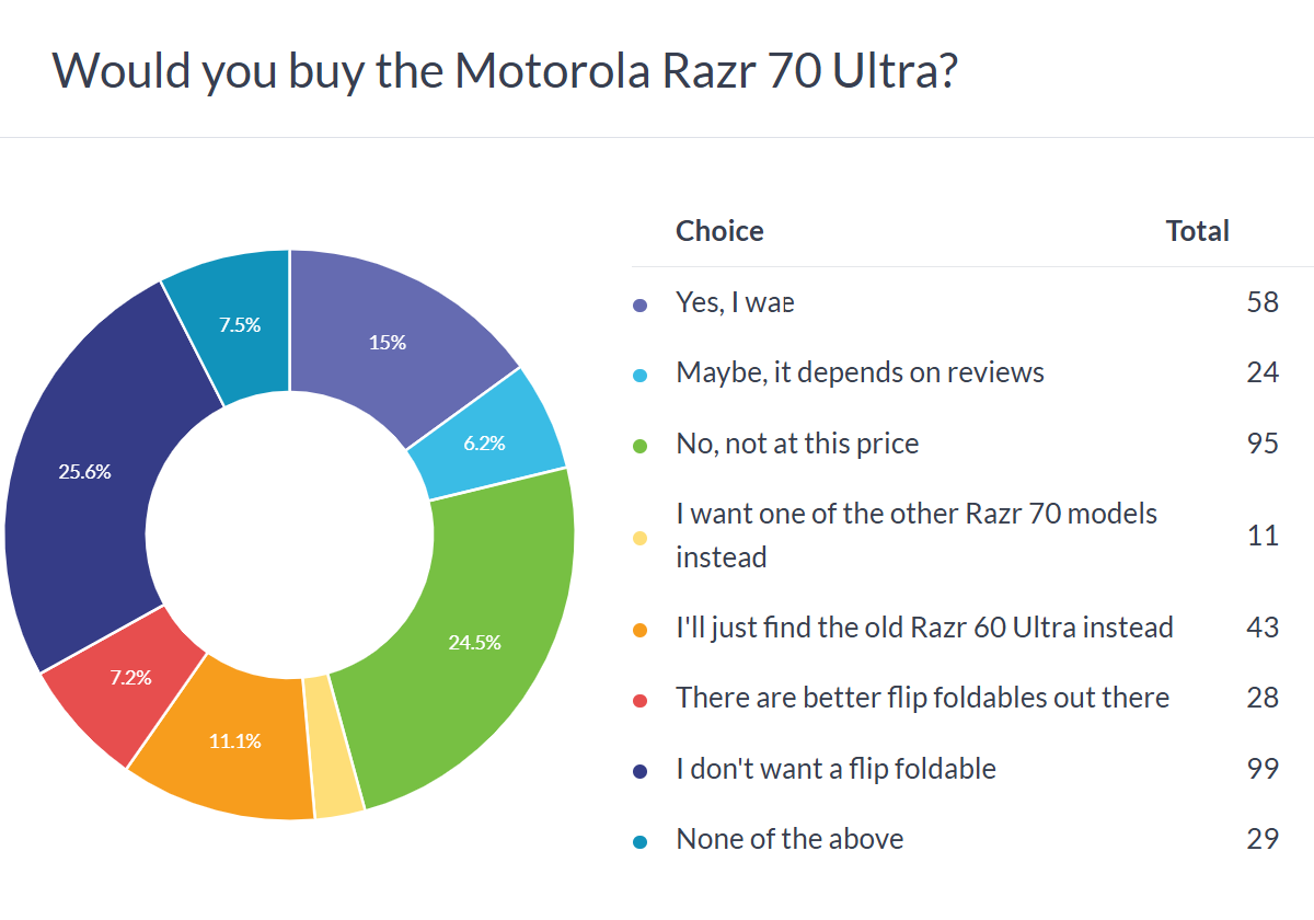 Motorola Razr Flip Foldables Struggle to Justify Flagship Pricing with Shorter Software Support