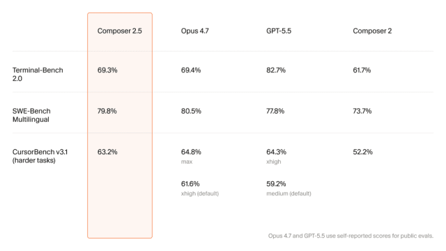 Cursor’s Composer 2.5 Delivers Claude-Level AI Coding at a Fraction of the Cost