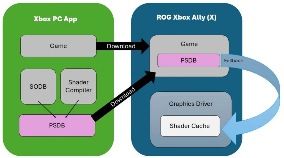 Advanced Shader Delivery Cuts Game Loading Times by 95% on AMD RDNA 3 GPUs