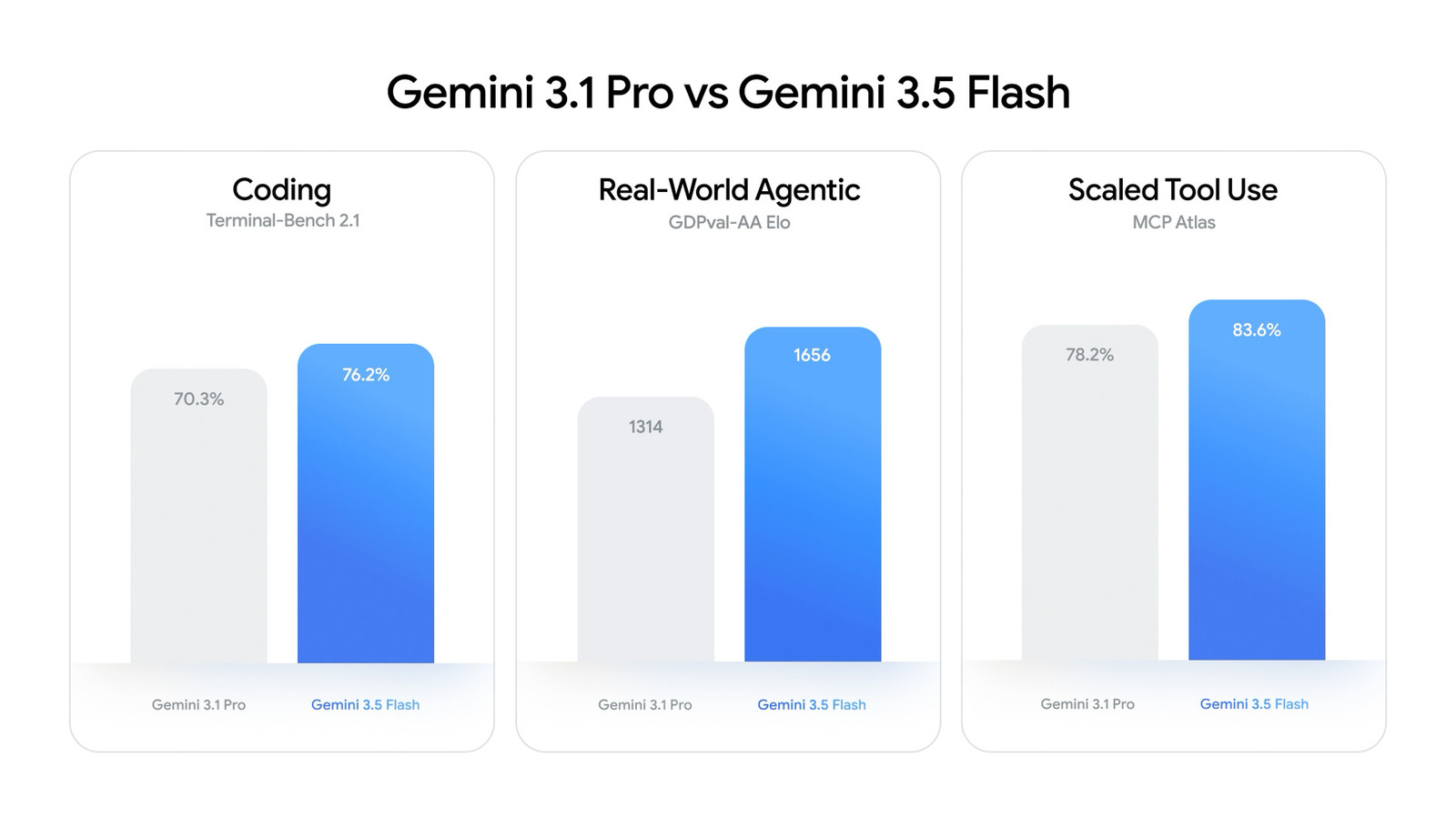 Gemini 3.5 Flash Delivers Flagship-Level Coding and Agents at Four Times the Speed