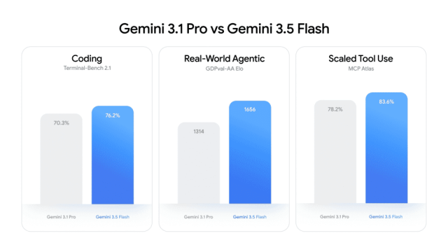 Gemini 3.5 Flash Outperforms Pro Models While Running in a Fraction of the Time