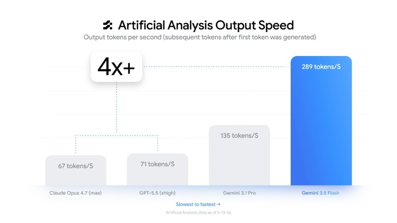 Gemini 3.5 Flash Delivers Flagship-Level Coding and Agents at Four Times the Speed