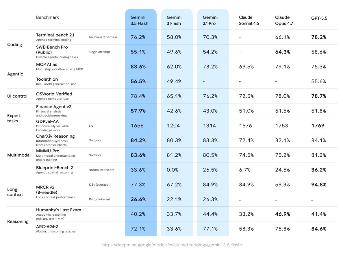 Gemini 3.5 Flash Brings Agentic AI to Enterprise Workflows