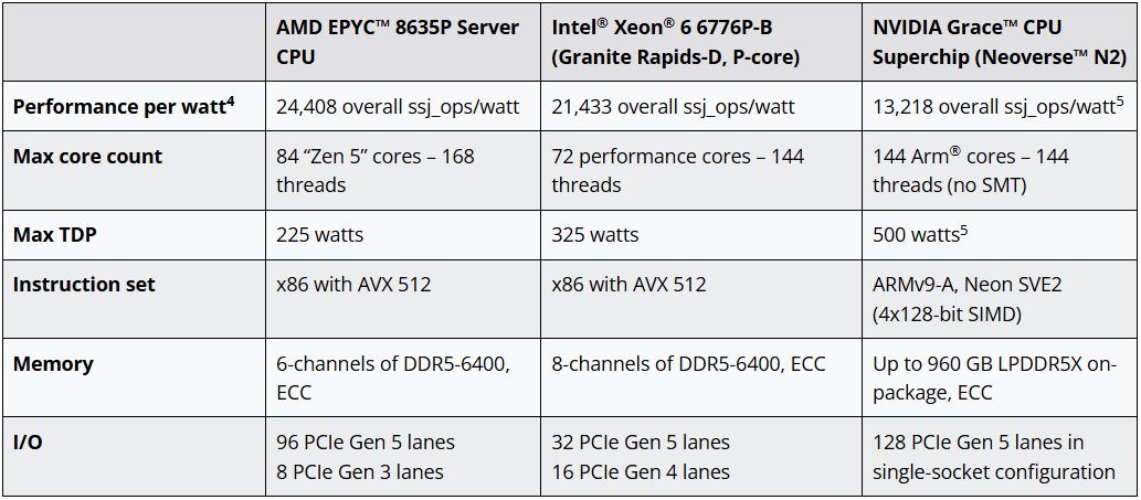 AMD EPYC Server CPUs Close in on Intel as New Architectures Reshape Enterprise Infrastructure