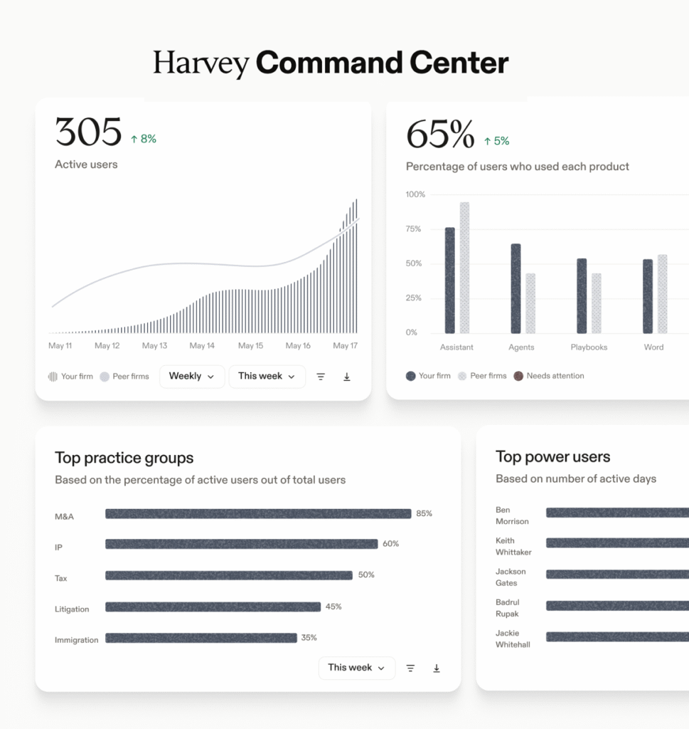 Harvey’s Command Center Gives Law Firms a Control Dashboard for Enterprise AI Adoption