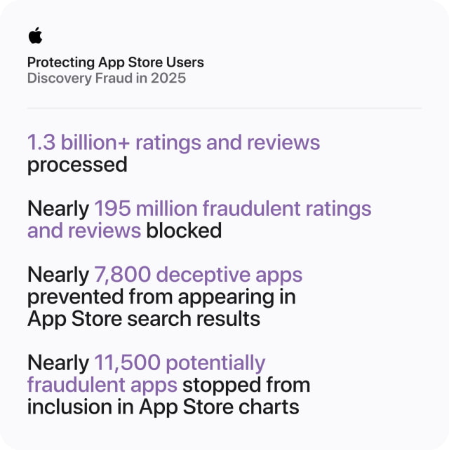 How Apple Uses AI and Human Review to Stop App Store Fraud at Scale
