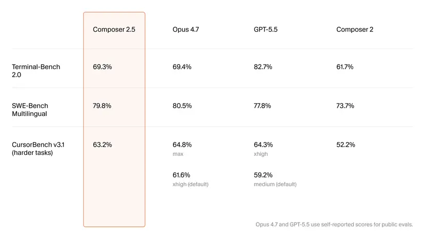 Cursor Composer 2.5 Targets Enterprise-Grade AI Coding at a Tenth of the Cost