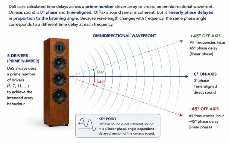 Acoustic3D’s DaS Loudspeaker Arrays Aim to Redefine Immersive Soundstage Design